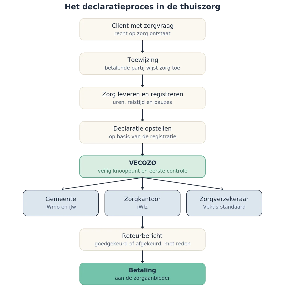 Stroomschema: het declaratieproces in de thuiszorg — van cliënt met zorgvraag tot betaling